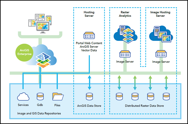 Raster analytics deployment configured with image server roles