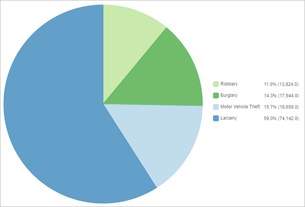 Crime incidents by type